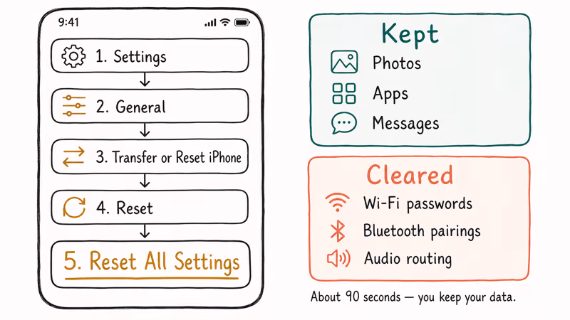 Reset All Settings path on iPhone with panels showing what data is kept versus cleared