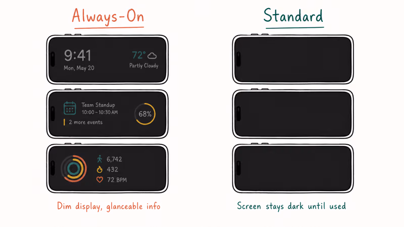 Row of iPhone models grouped by always-on display versus standard display