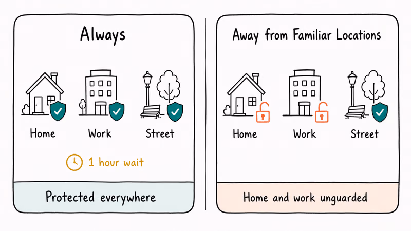 Side-by-side hand-drawn comparison of Always versus Away from Familiar Locations delay modes