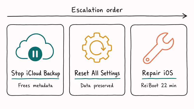 Three hand-drawn cards comparing stop iCloud backup, Reset All Settings, and iOS repair tool fixes.