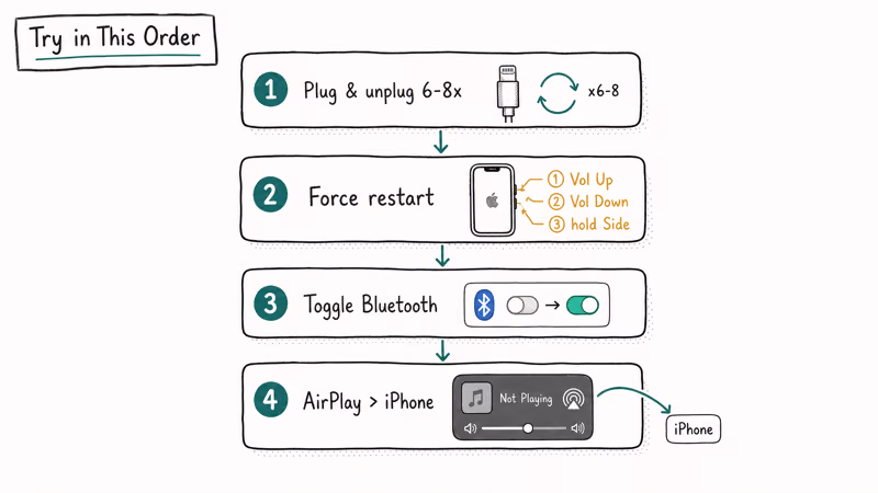 Four-step hand-drawn flowchart showing plug-unplug, force-restart, Bluetooth toggle, and AirPlay reroute fixes