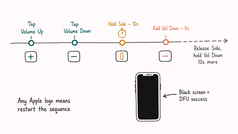 DFU mode timing chart showing volume and side button sequence ending in black screen success