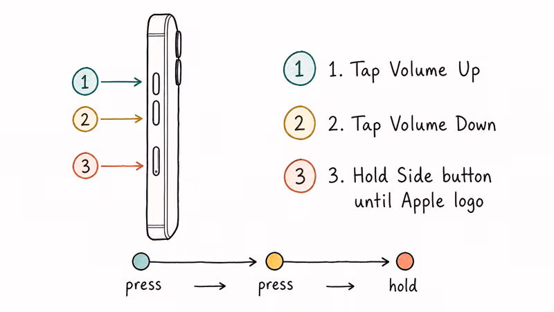 iPhone diagram showing volume up, volume down, then side button hold sequence for force restart