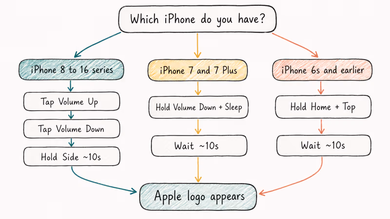 Hand-drawn flowchart of force restart button sequences for each iPhone model generation