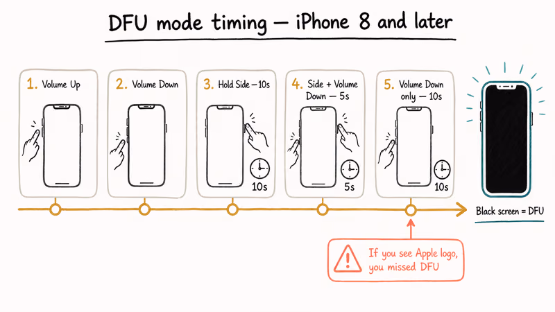 Five stage DFU mode timing sequence for iPhone 8 with second counts
