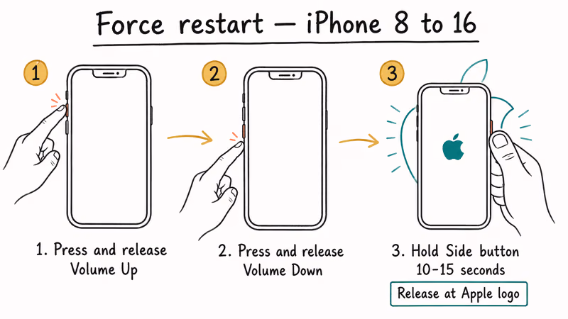 Three step force restart sequence showing volume up volume down side button hold