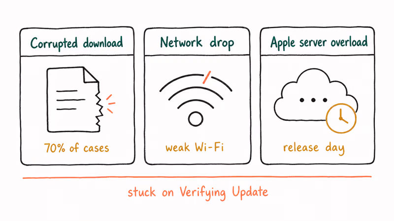 Three common causes of stuck Verifying Update screens with brief explanation icons