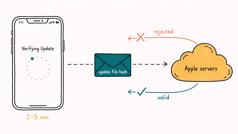 Diagram showing iPhone sending update file hash to Apple servers for verification