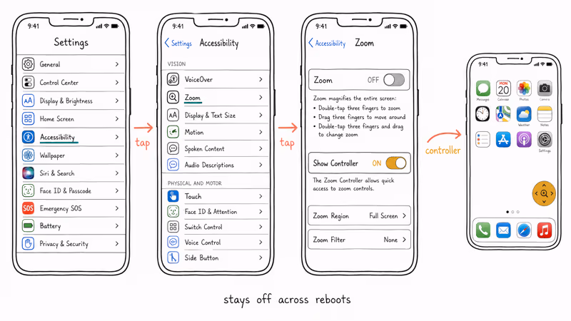 Three iPhone screens showing Settings to Accessibility to Zoom toggle off with Show Controller enabled