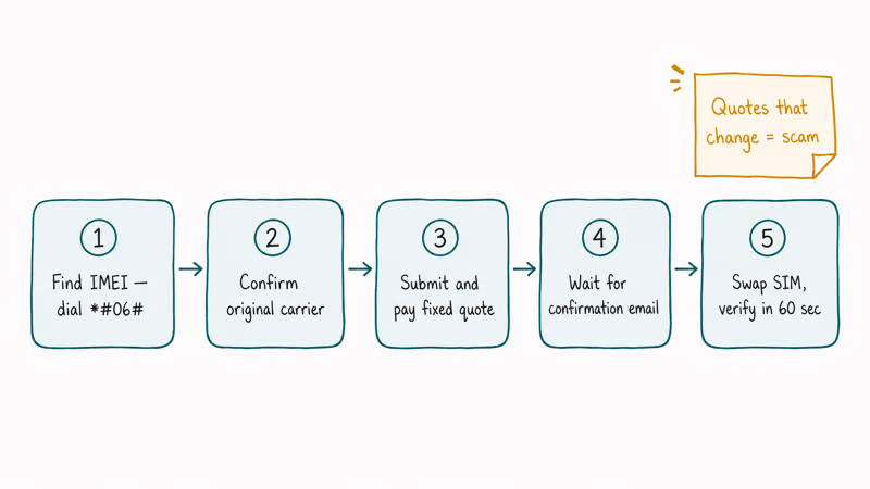 Five-step IMEI unlock flowchart from finding IMEI to verifying with a different carrier SIM