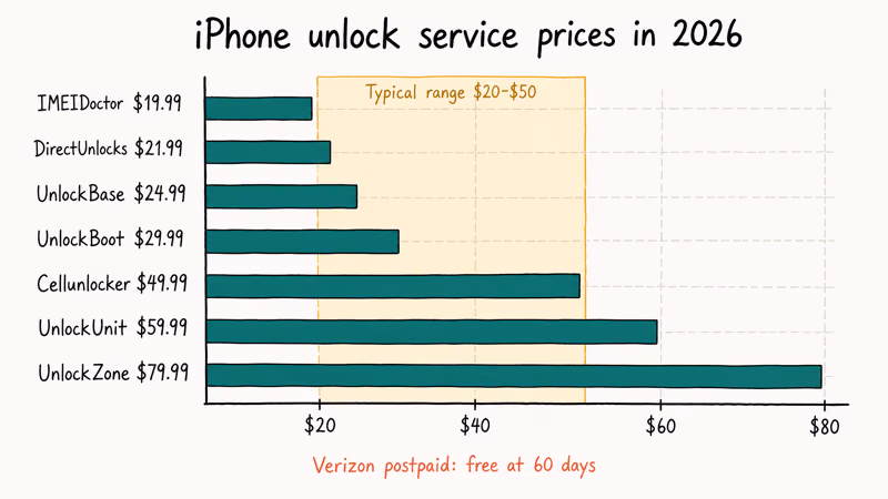 Horizontal bar chart comparing seven iPhone unlock service prices from twenty to eighty dollars