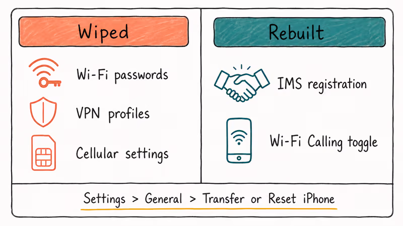 Split diagram comparing what Reset Network Settings wipes versus what it rebuilds on iPhone