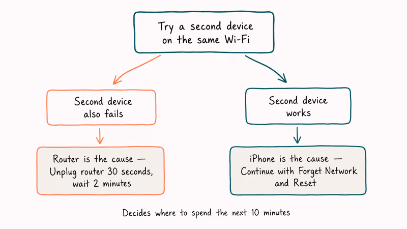 Hand-drawn flowchart deciding whether iPhone or router caused Wi-Fi failure