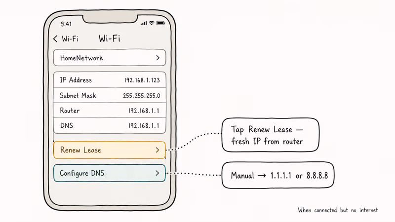iOS Settings Wi-Fi info screen highlighting Renew Lease button and Configure DNS manual entry path