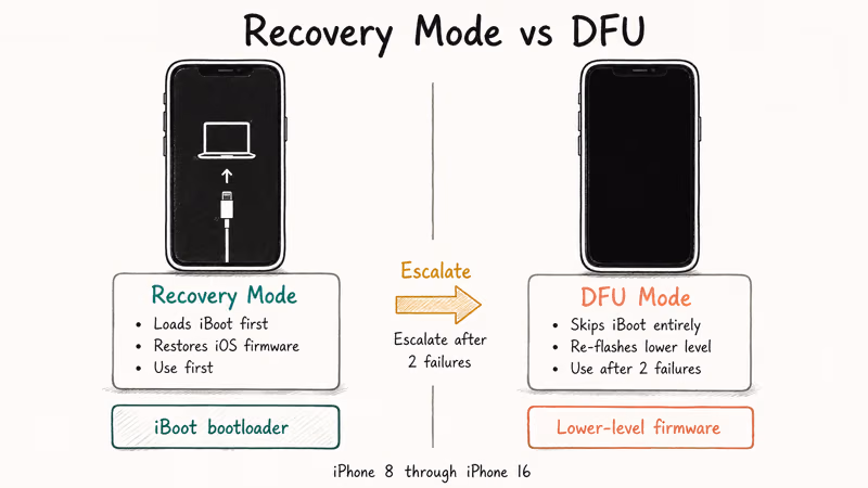 Side-by-side comparison of iPhone Recovery Mode and DFU mode with bootloader layers