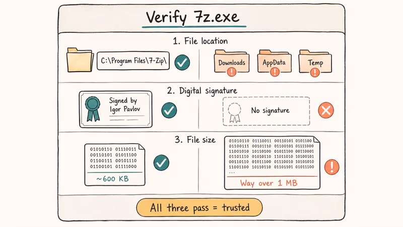 Three checks confirm the 7z.exe file on your PC is legitimate