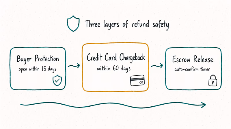 Hand-drawn diagram showing three AliExpress buyer protection layers: dispute window, card chargeback, and escrow release.