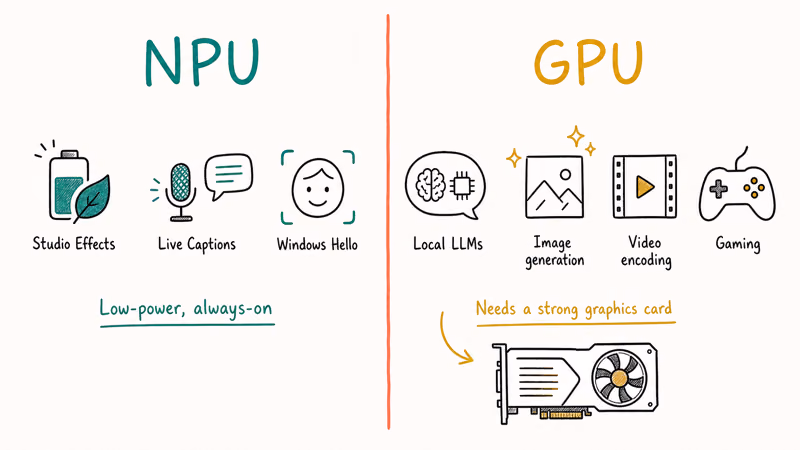 NPU efficient inference versus GPU handling local AI models, image generation, and gaming