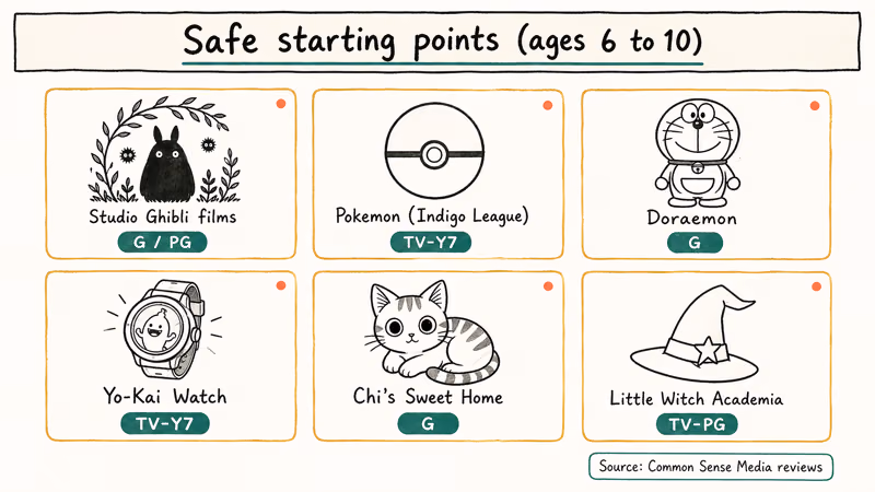 Grid of six kid friendly anime titles with their United States age ratings labeled clearly.