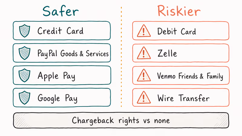 Comparison shows safer credit cards and PayPal versus risky debit and wires.