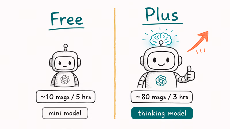 Side by side chart comparing ChatGPT free and Plus message limits and models