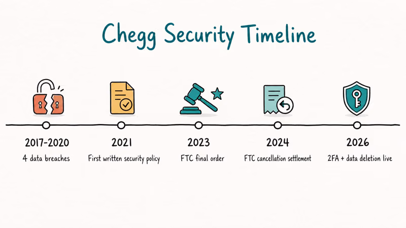 Hand-drawn timeline of Chegg data breaches from 2017 through FTC orders and 2026 security fixes