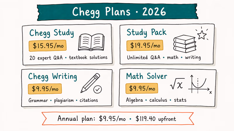 Chegg subscription tier comparison showing four monthly plans and the annual prepay discount