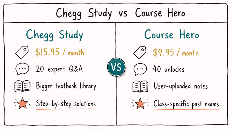 Side-by-side comparison of Chegg Study and Course Hero pricing question quotas and library strengths
