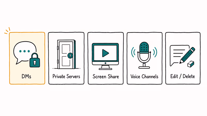 Hand-drawn grid showing five Discord features misused for cheating with simple icons and short labels.