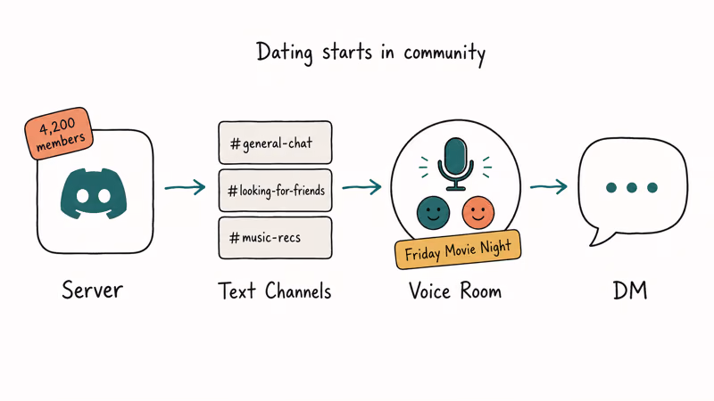 Hand-drawn flow showing Discord users moving from server to voice channel to DM