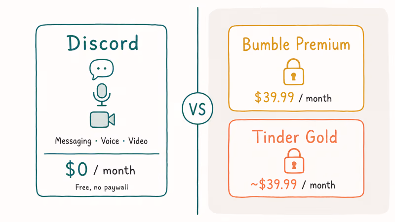 Comparison illustration showing Discord free messaging next to paid Tinder Bumble subscription icons