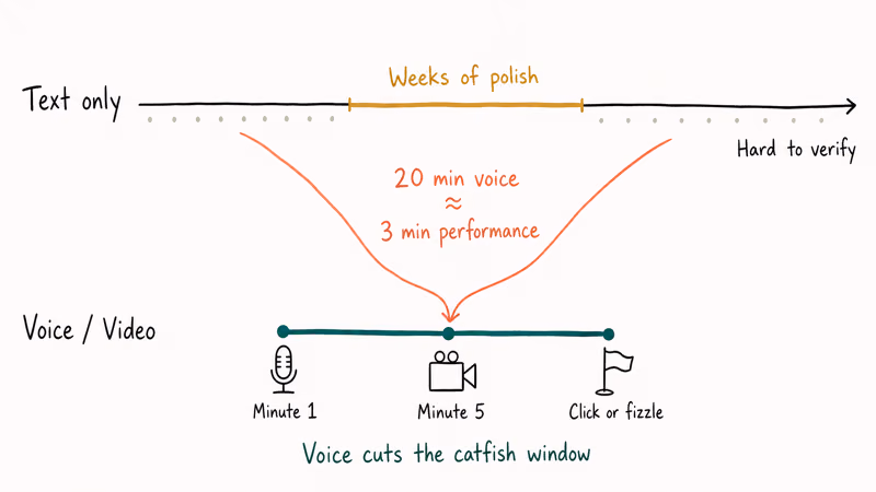 Hand-drawn diagram showing voice and video chat acting as filters during Discord introductions