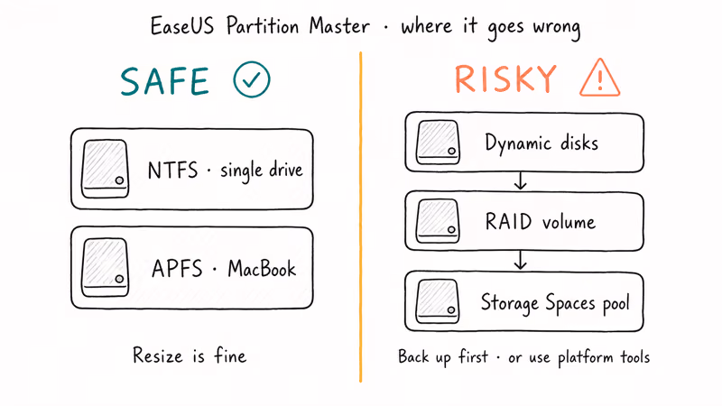 Comparison shows safe single drives versus risky dynamic disks, RAID, and Storage Spaces