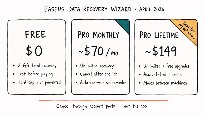 Three cards compare EaseUS free, monthly, and lifetime pricing tiers