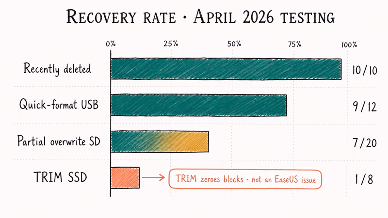 Bar chart compares EaseUS recovery across deleted, formatted, overwritten, and TRIM SSD cases