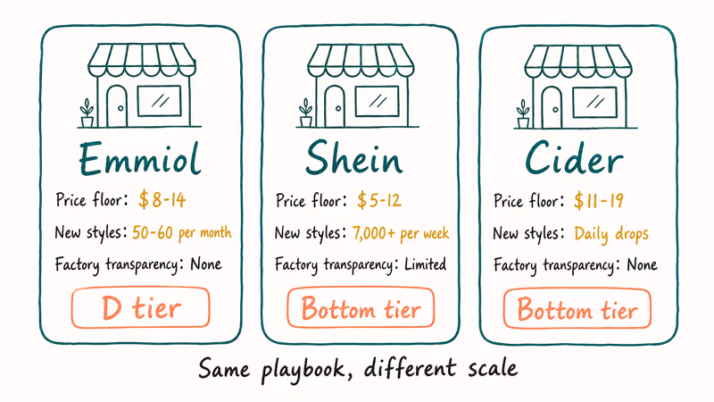 Comparison shows Emmiol, Shein, and Cider pricing, drops, transparency, ratings