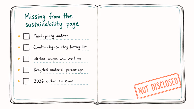 Notebook lists missing Emmiol disclosures: audits, factories, emissions, wages, materials