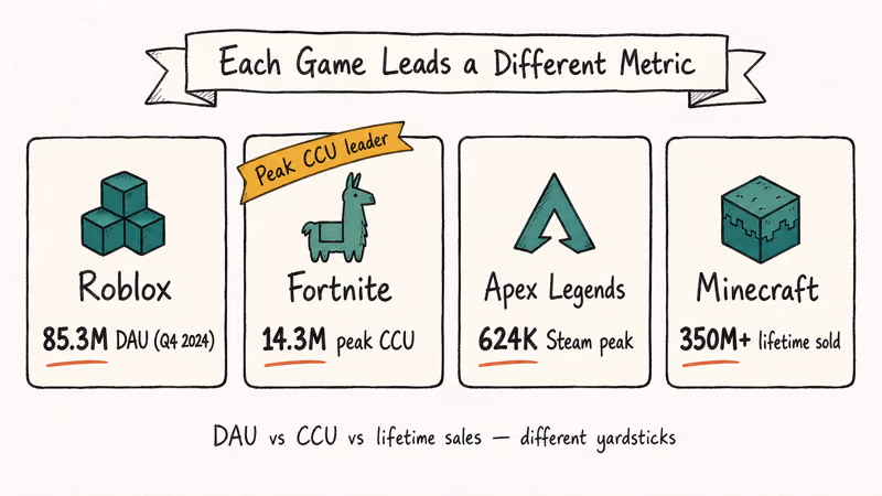 Four card comparison of Roblox Fortnite Apex Legends and Minecraft showing each platform's lead metric
