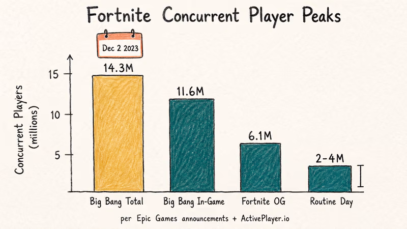 Hand-drawn bar chart comparing Fortnite concurrent player peaks across major 2023 events and routine days