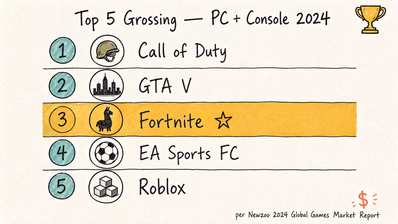 Hand-drawn leaderboard of the top five highest grossing PC and console games of 2024