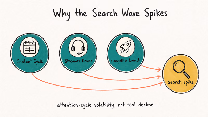 Three node framework showing content cycles streamer drama and competitor launches feeding search interest spikes