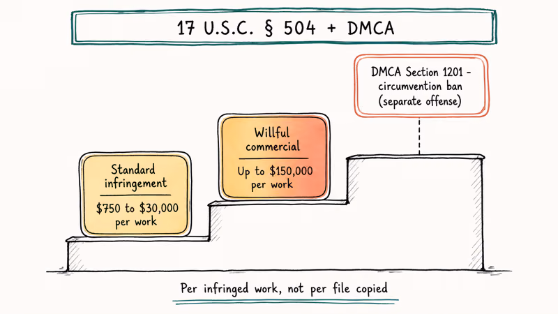 Hand-drawn staircase showing US copyright statutory damage tiers and DMCA Section 1201 circumvention ban.