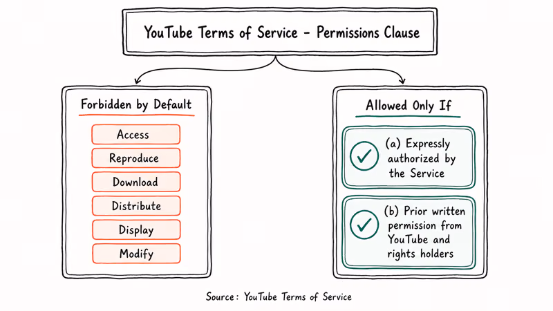 Hand-drawn framework comparing YouTube terms forbidden default actions with the two narrow allowed exceptions.