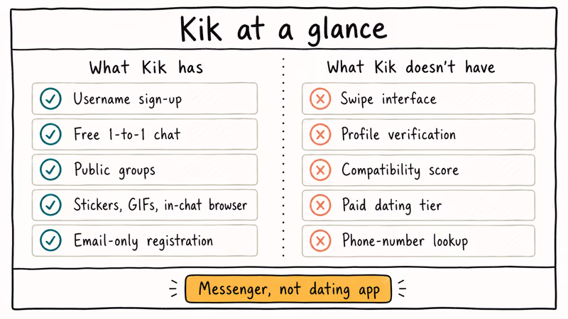 Card compares Kik chat features with missing dating verification and matching tools.