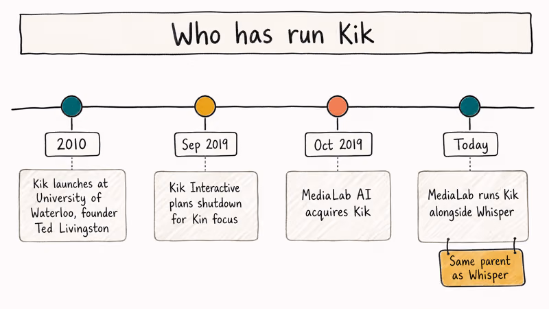 Horizontal timeline of Kik ownership from 2010 launch through 2019 MediaLab acquisition to today.