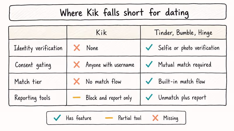 Table contrasts Kik, Tinder, Bumble, and Hinge on verification and matching.