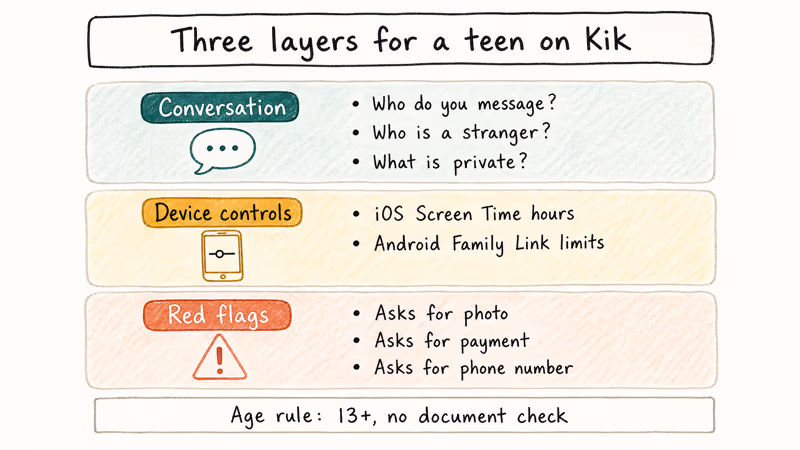 Three-layer parental safety framework for Kik covering conversation device controls and red-flag warning behaviors.