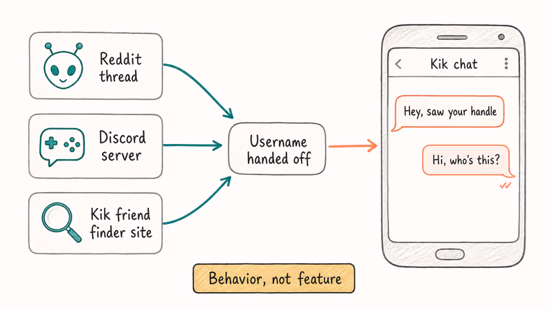 Flow shows Kik usernames moving from Reddit, Discord, and finder sites.