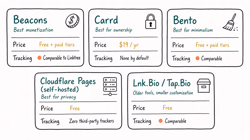 Comparison card grid of five Linktree alternatives Beacons Carrd Bento Cloudflare Pages and Lnk.Bio.