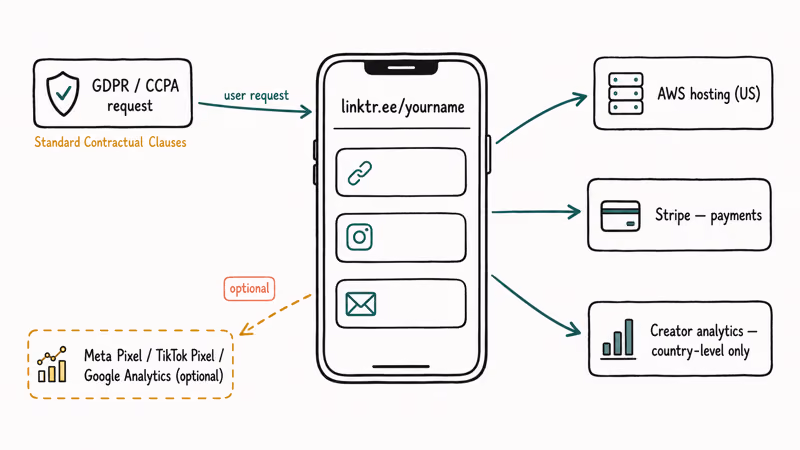 Linktree visitor data flows to AWS, Stripe, analytics, and ad pixels.
